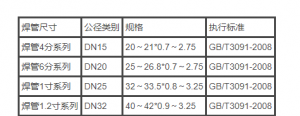 常見(jiàn)焊管規(guī)格型號(hào)說(shuō)明，教你查看焊管規(guī)格表